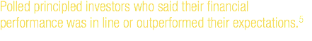Polled principled investors who said their financial performance was in line or outperformed their expectations.5 